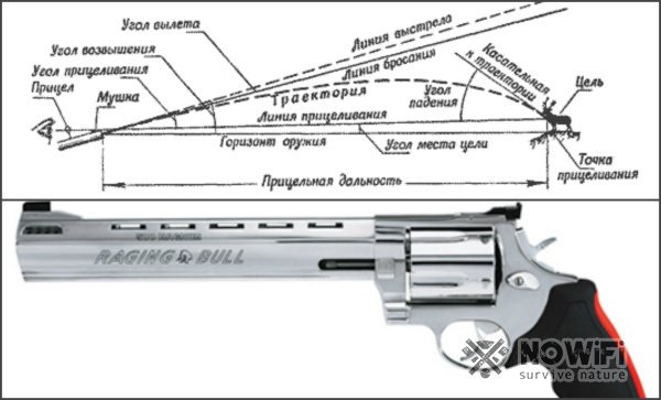 траектория пули из огнестрельного оружия